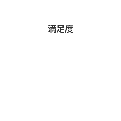 円グラフ　満足度