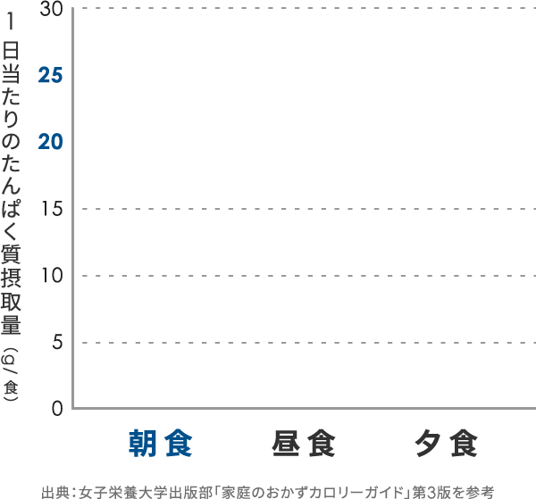 1日当たりのたんぱく質摂取量　棒グラフ